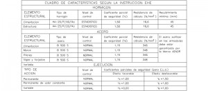 Cuadro características Hormigón según EHE