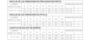 Cuadro de longitudes anclaje y solapo en armaduras