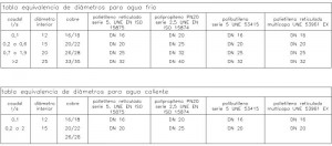 tabla de equivalencia de diámetros tuberías agua fría y caliente