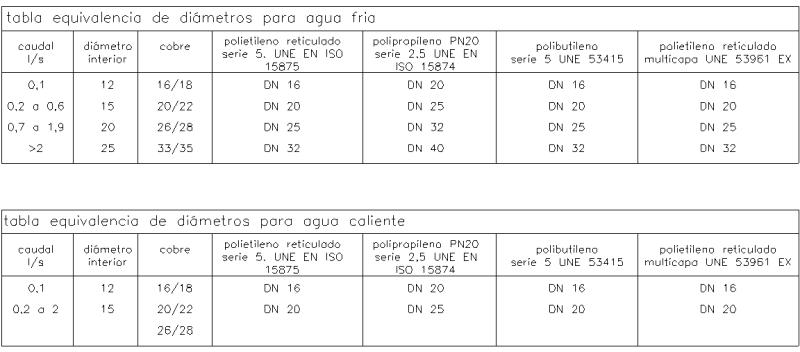 tabla de equivalencia de diámetros tuberías agua fría y caliente