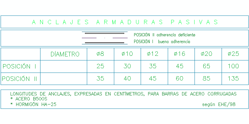 cuadro de longitudes de anclaje de armaduras pasivas de acero